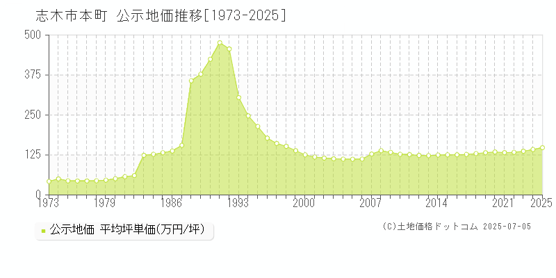 本町(志木市)の公示地価推移グラフ(坪単価)[1973-2025年]