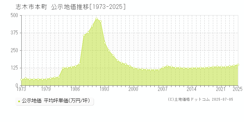 志木市本町の地価公示推移グラフ 