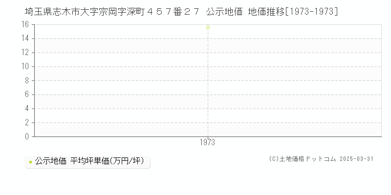 埼玉県志木市大字宗岡字深町４５７番２７ 公示地価 地価推移[1973-1973]