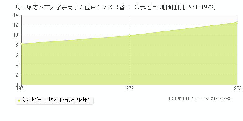 埼玉県志木市大字宗岡字五位戸１７６８番３ 公示地価 地価推移[1971-1973]