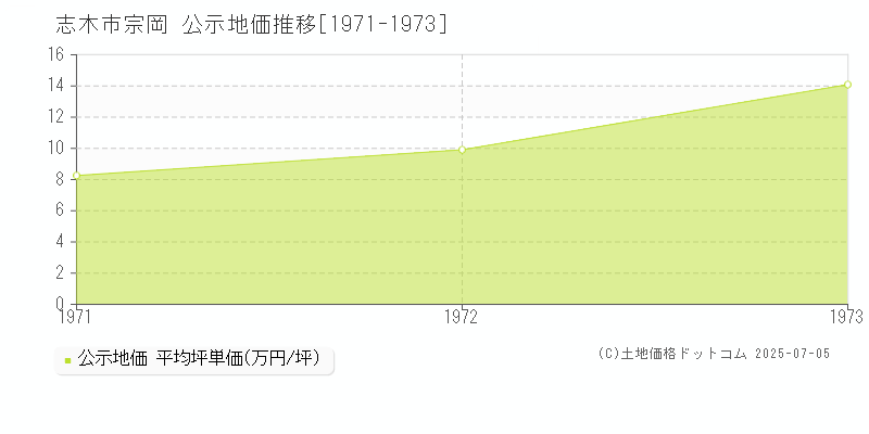 志木市宗岡の地価公示推移グラフ 