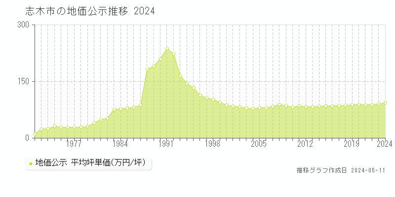 志木市全域の地価公示推移グラフ 