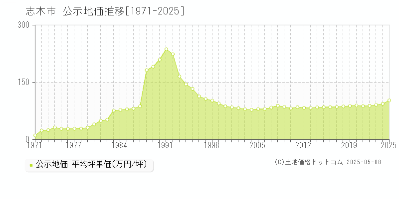 志木市(埼玉県)の公示地価推移グラフ(坪単価)[1971-2025年]