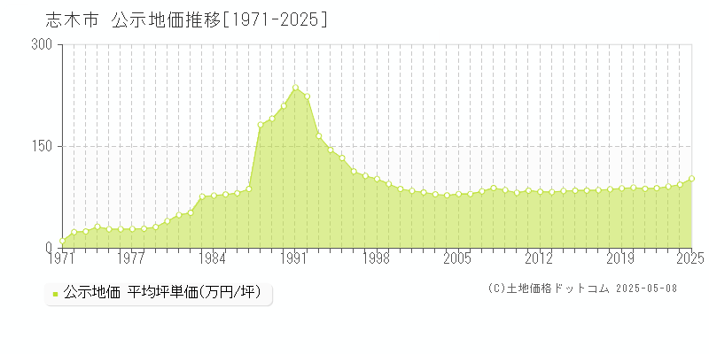 志木市の地価公示推移グラフ 