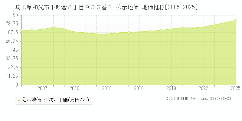 埼玉県和光市下新倉３丁目９０３番７ 公示地価 地価推移[2005-2025]