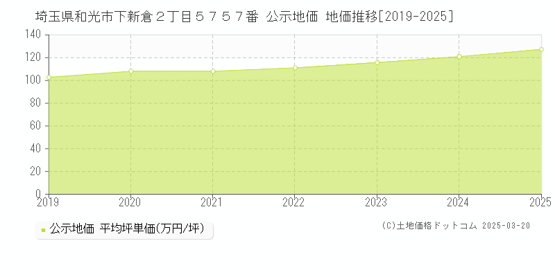埼玉県和光市下新倉２丁目５７５７番 公示地価 地価推移[2019-2025]