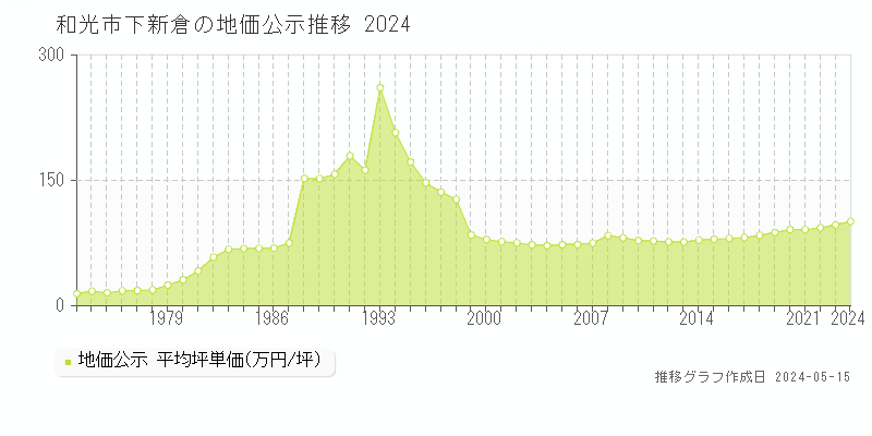和光市下新倉の地価公示推移グラフ 