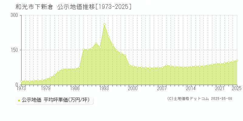 下新倉(和光市)の公示地価推移グラフ(坪単価)[1973-2025年]