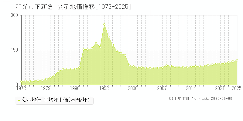 和光市下新倉の地価公示推移グラフ 