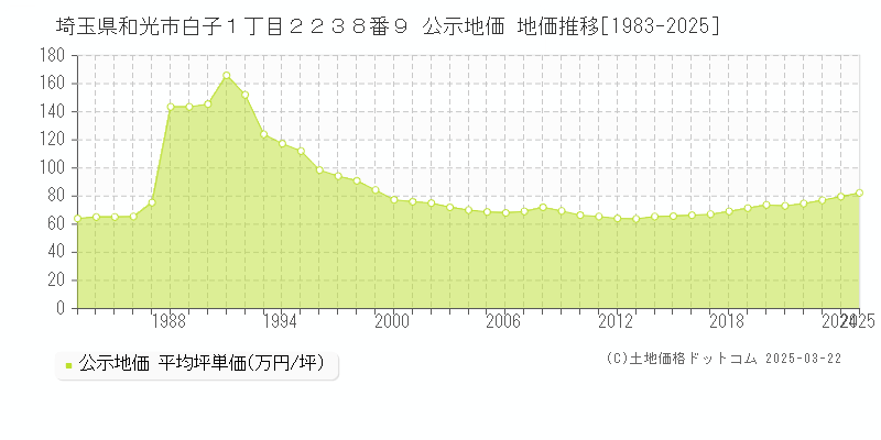 埼玉県和光市白子１丁目２２３８番９ 公示地価 地価推移[1983-2025]