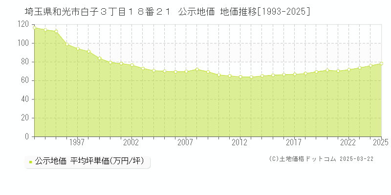 埼玉県和光市白子３丁目１８番２１ 公示地価 地価推移[1993-2025]