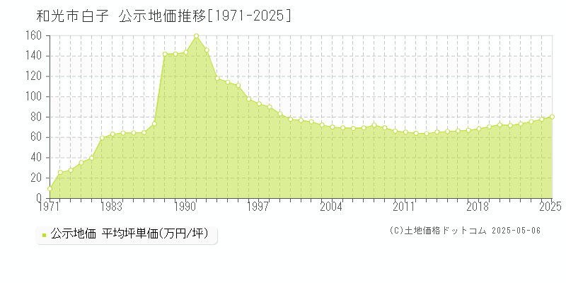 白子(和光市)の公示地価推移グラフ(坪単価)[1971-2025年]