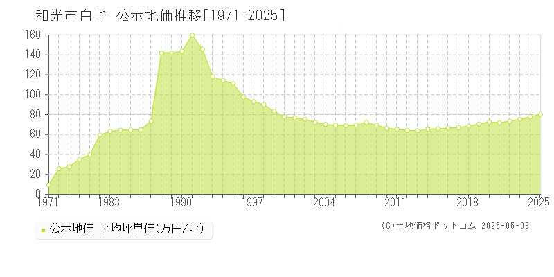 和光市白子の地価公示推移グラフ 