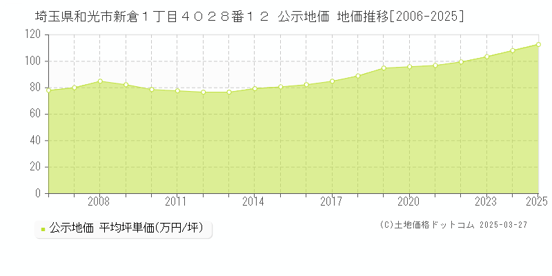 埼玉県和光市新倉１丁目４０２８番１２ 公示地価 地価推移[2006-2025]