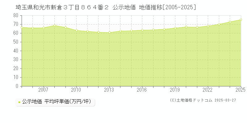 埼玉県和光市新倉３丁目８６４番２ 公示地価 地価推移[2005-2025]