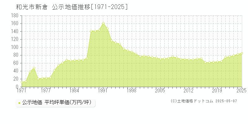 新倉(和光市)の公示地価推移グラフ(坪単価)[1971-2025年]