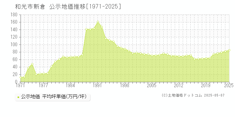 和光市新倉の地価公示推移グラフ 