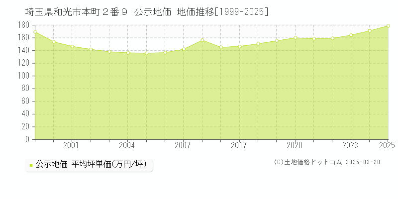 埼玉県和光市本町２番９ 公示地価 地価推移[1999-2025]