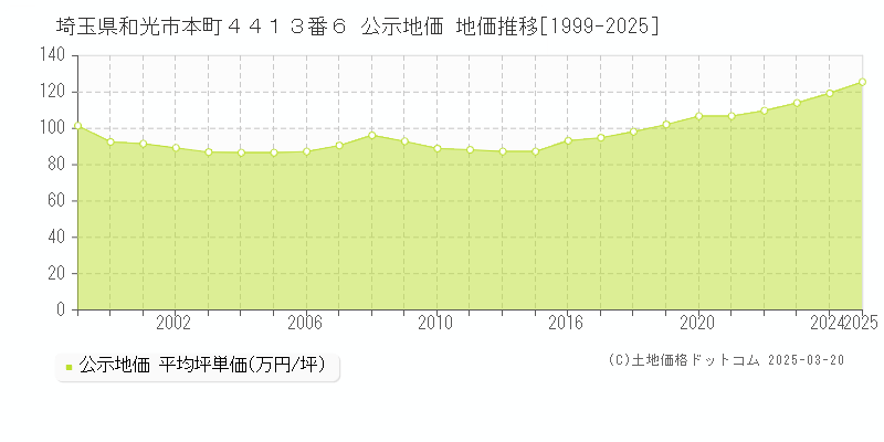 埼玉県和光市本町４４１３番６ 公示地価 地価推移[1999-2025]