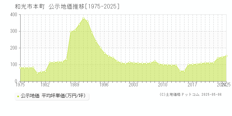 和光市本町の地価公示推移グラフ 