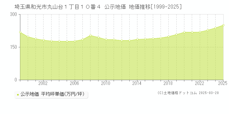 埼玉県和光市丸山台１丁目１０番４ 公示地価 地価推移[1999-2025]