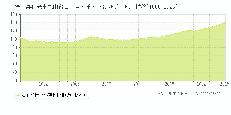 埼玉県和光市丸山台２丁目４番４ 公示地価 地価推移[1999-2025]
