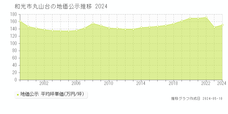 和光市丸山台の地価公示推移グラフ 