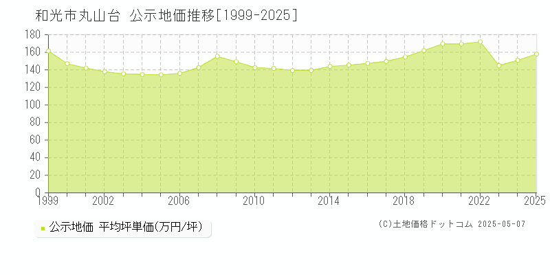 丸山台(和光市)の公示地価推移グラフ(坪単価)[1999-2025年]