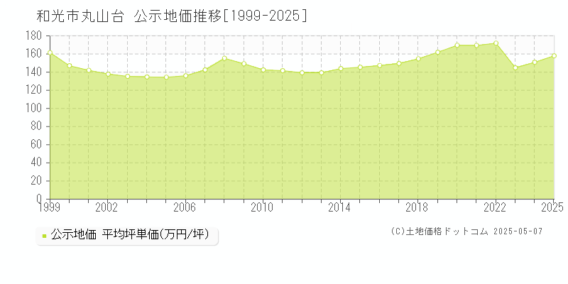 和光市丸山台の地価公示推移グラフ 