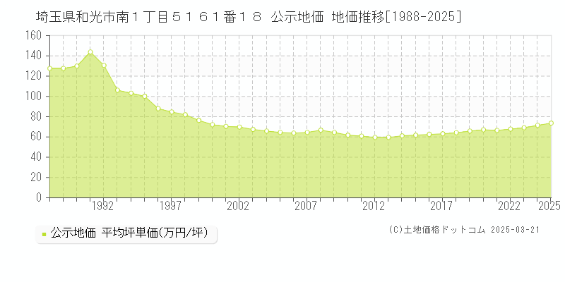 埼玉県和光市南１丁目５１６１番１８ 公示地価 地価推移[1988-2025]