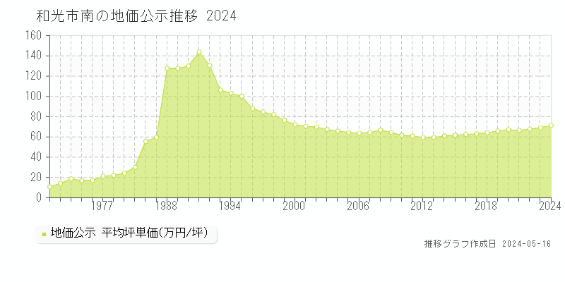 和光市南の地価公示推移グラフ 