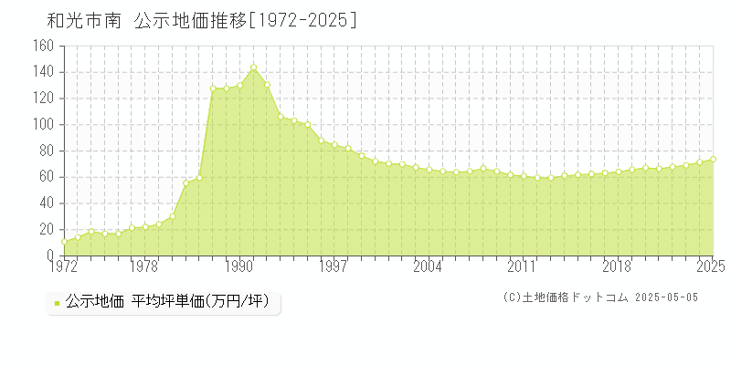 南(和光市)の公示地価推移グラフ(坪単価)[1972-2025年]