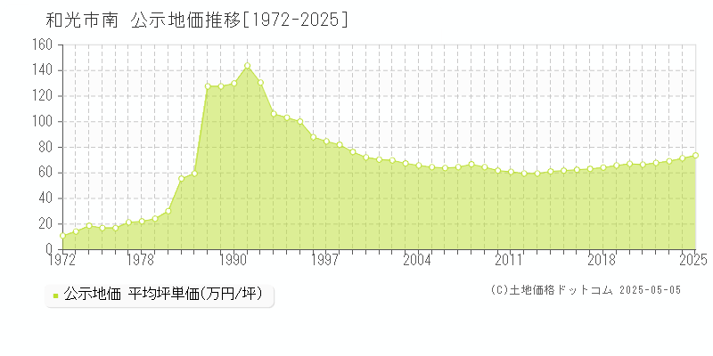 和光市南の地価公示推移グラフ 