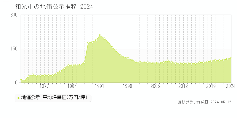 和光市全域の地価公示推移グラフ 