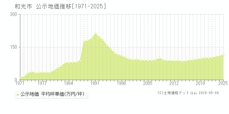 和光市(埼玉県)の公示地価推移グラフ(坪単価)[1971-2025年]