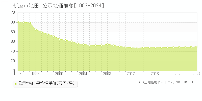 新座市池田の地価公示推移グラフ 