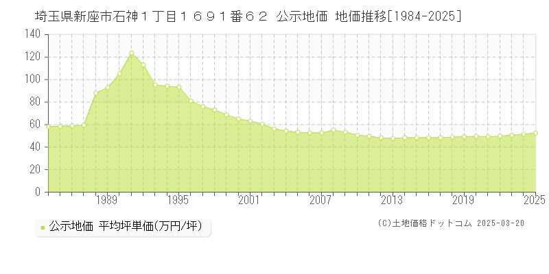 埼玉県新座市石神１丁目１６９１番６２ 公示地価 地価推移[1984-2025]