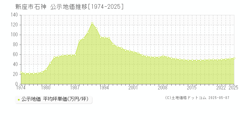 石神(新座市)の公示地価推移グラフ(坪単価)[1974-2025年]