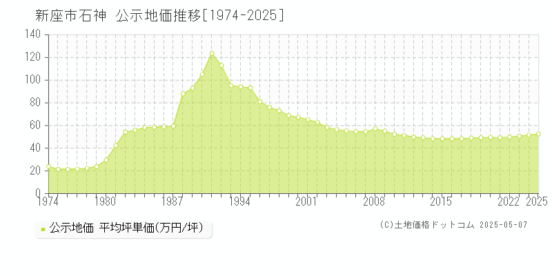 新座市石神の地価公示推移グラフ 