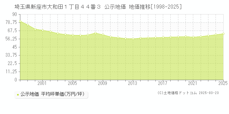 埼玉県新座市大和田１丁目４４番３ 公示地価 地価推移[1998-2025]