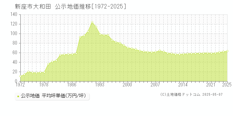 大和田(新座市)の公示地価推移グラフ(坪単価)[1972-2025年]