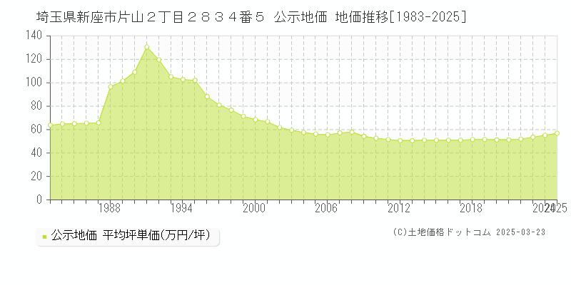 埼玉県新座市片山２丁目２８３４番５ 公示地価 地価推移[1983-2025]