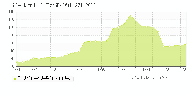 片山(新座市)の公示地価推移グラフ(坪単価)[1971-2025年]