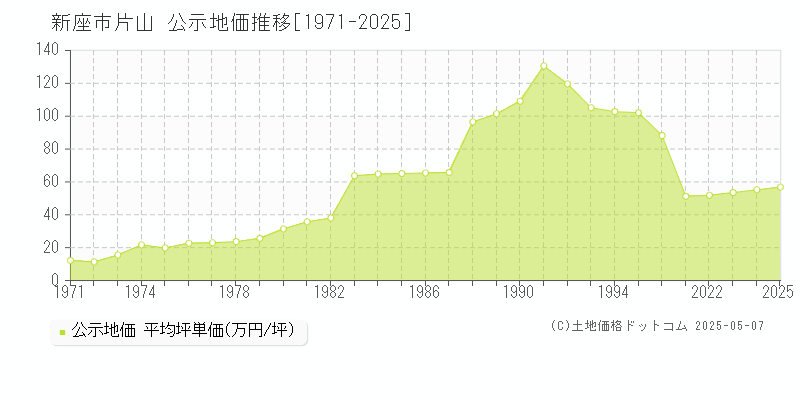 新座市片山の地価公示推移グラフ 