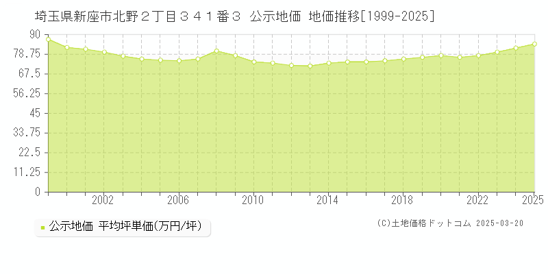 埼玉県新座市北野２丁目３４１番３ 公示地価 地価推移[1999-2025]