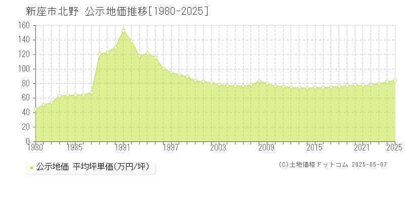 北野(新座市)の公示地価推移グラフ(坪単価)[1980-2025年]