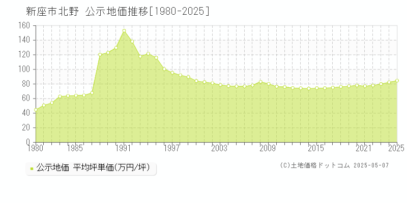 新座市北野の地価公示推移グラフ 