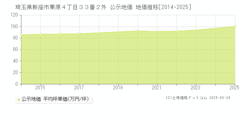 埼玉県新座市栗原４丁目３３番２外 公示地価 地価推移[2014-2025]