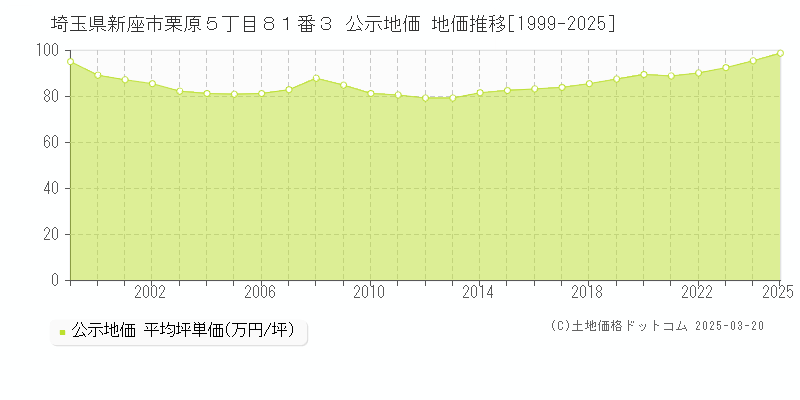 埼玉県新座市栗原５丁目８１番３ 公示地価 地価推移[1999-2025]