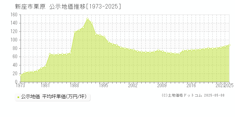 栗原(新座市)の公示地価推移グラフ(坪単価)[1973-2025年]